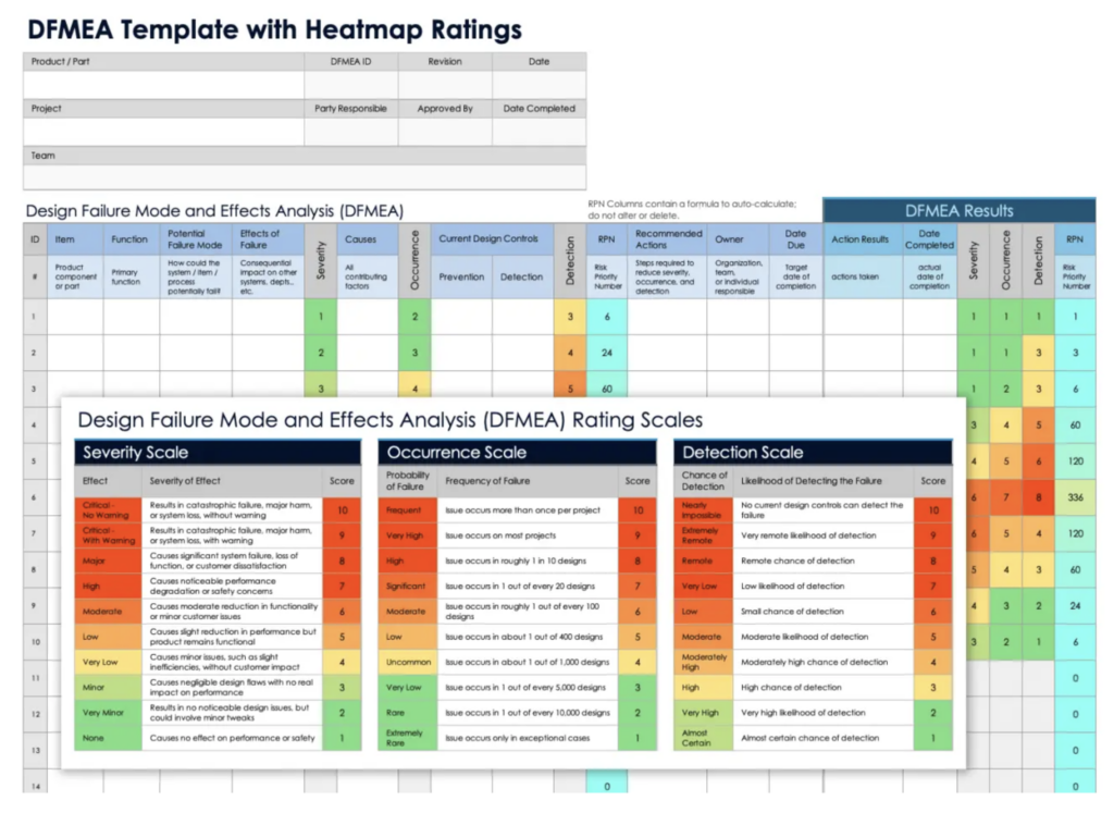 A design FMEA (DFMEA) template for the design phase of a product design and development, built to assess the impact of potential failures (and their visually heatmapped severity) on product safety and functionality.